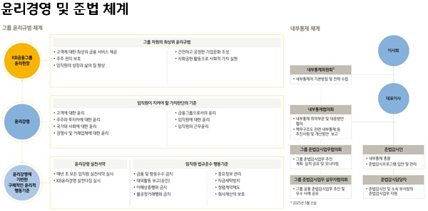 KB금융그룹 윤리경영 및 준법 체계. /KB금융그룹 제공