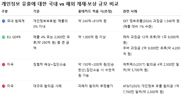 개인정보 유출에 대한 국내 vs 해외 제재·보상 규모. 
