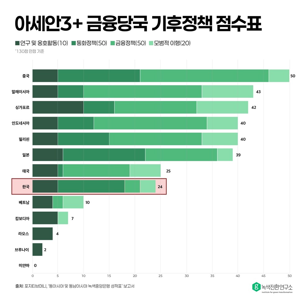 아세안3+ 금융당국 기후정책 점수표. / 사진=녹색전환연구소