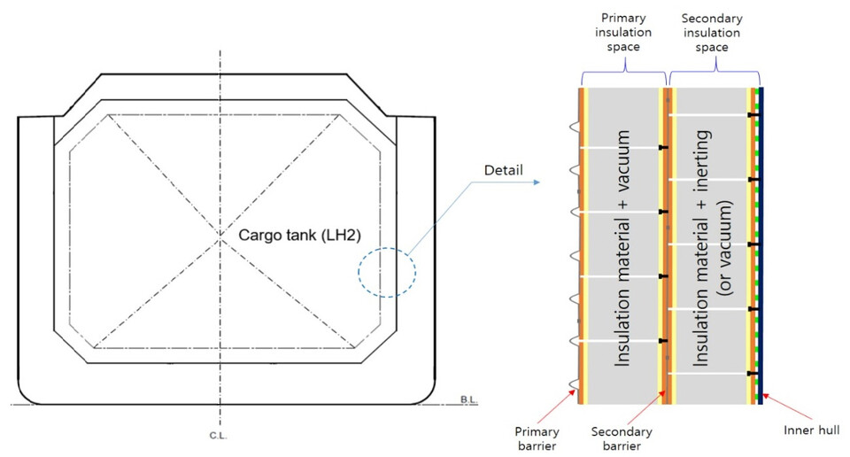 국내 조선업계가 개발한 선체 탑재형 액화수소 화물창(멤브레인형)./해양수산부