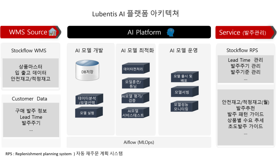 루벤티스 AI 플랫포 구조 도표./루벤티스