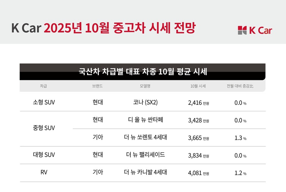 국산차 차급별 대표 차종 10월 평균 시세./ 케이카