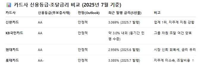 주요 카드사 신용등급 및 조달금리 비교. / 각 카드사 정보 취합