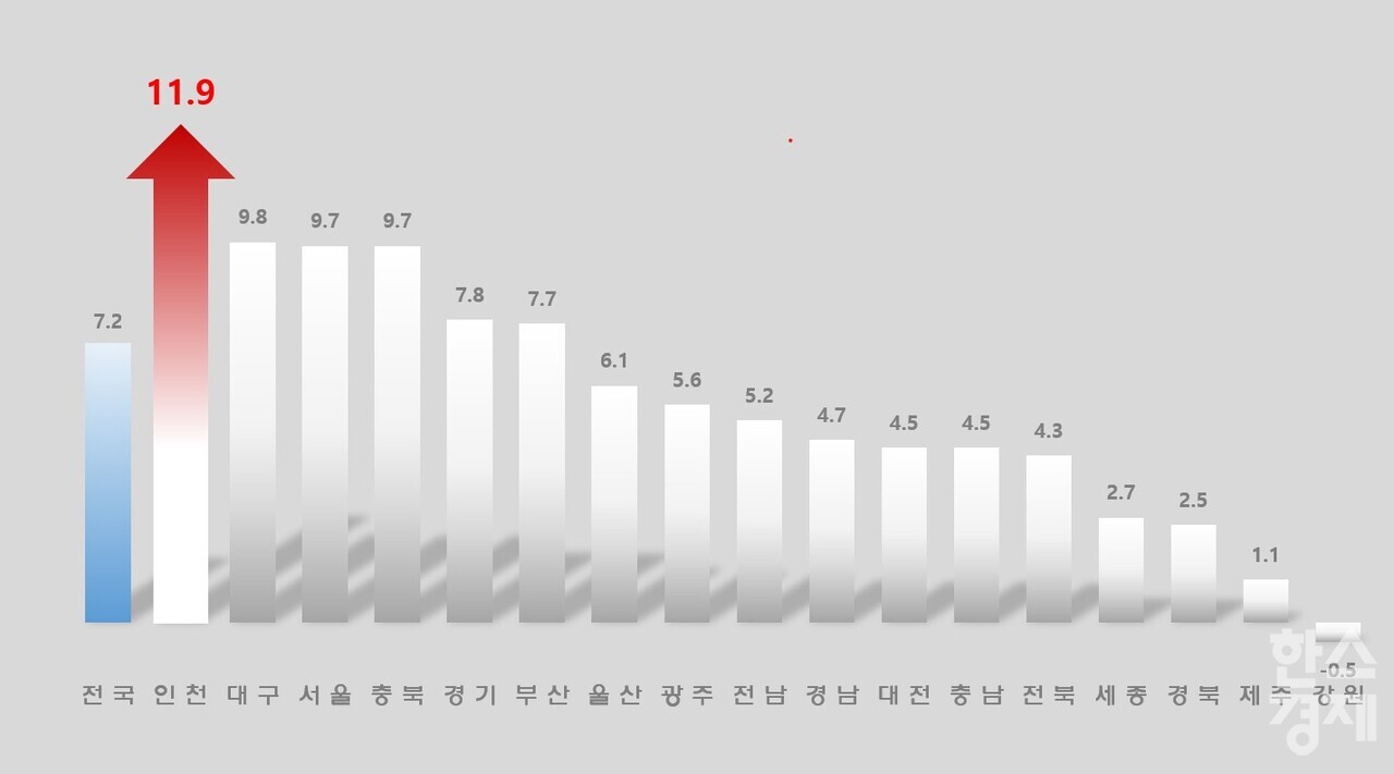 ▲2025년 7월 시도별 출생아수 증가율 (사진=인천시)