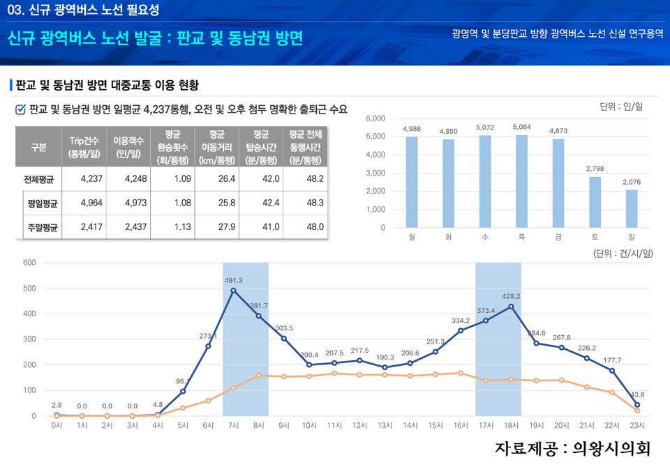 용역 결과에 따르면 판교·분당 방면 평일 평균 대중교통 이용객은 4,973명으로, 출퇴근 시간대(오전 7~9시, 오후 5~7시)에 집중됐다./ 의왕시의회 제공