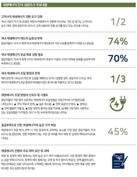 기업 재생에너지 이니셔티브(CoREi)가 29일 발표한  ‘국내 기업의 재생에너지 대응 실태 및 공급망 재생에너지 정책·제도 인식 조사’ 결과 국내 기업들이 투자비 부담, 공급 부족, 정책 공백 등으로 재생에너지 전환에 난항을 겪고 있는 것으로 나타났다. / 사진=유엔글로벌콤팩트 한국협회