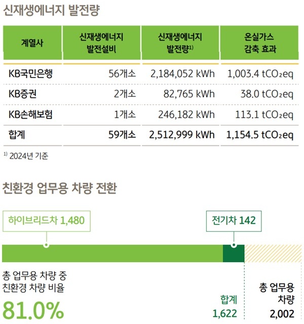 KB금융 신재생에너지 발전량, 친환경 업무용 차량 전환 현황. /KB금융그룹 제공