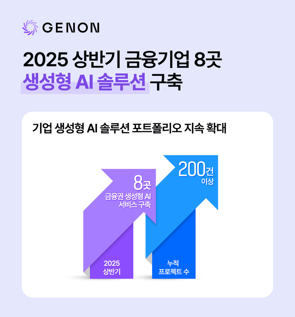 제논이 2025년 상반기 총 8개 금융 기업에 생성형 AI 솔루션을 성공적으로 구축했다./제논