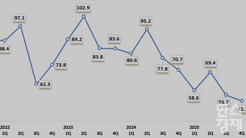 ▲기업경기전망조사 추이 그래프 (사진=여수시)