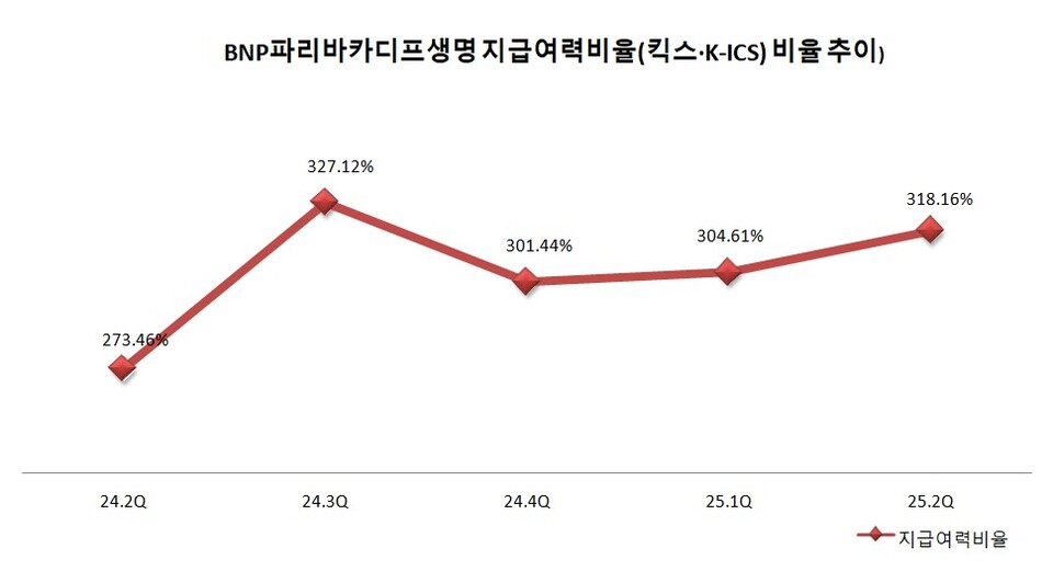  DB생명 지급여력비율(킥스·K-ICS) 추이. 그래프=이지영 기자