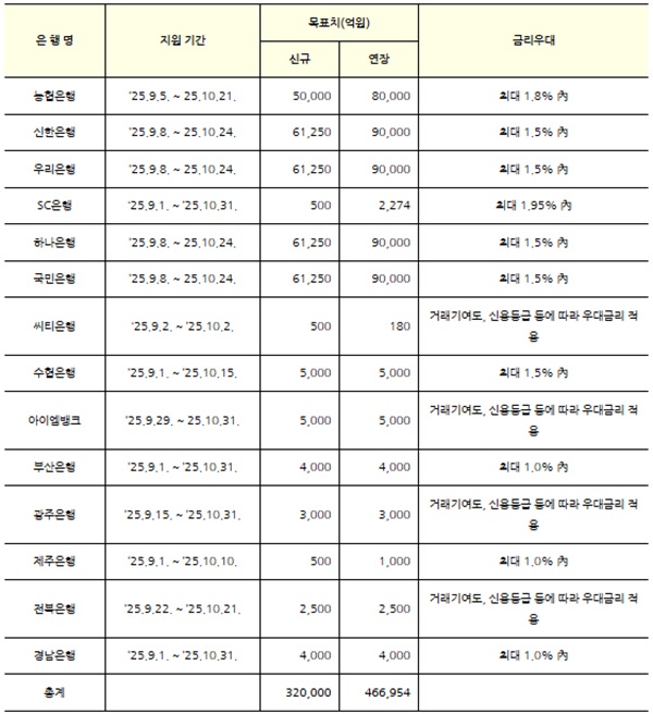 은행별 추석 명절자금 공급 계획 현황. /금융위원회 제공