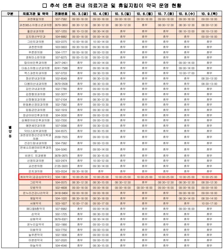 과천시(시장 신계용)는 오는 10월 3일부터 9일까지 이어지는 7일간의 추석 연휴 동안 시민들이 안전하고 편안한 명절을 보낼 수 있도록 11개 분야에 걸친 종합대책을 마련하고 본격 가동한다고 1일 밝혔다./ 과천시 제공