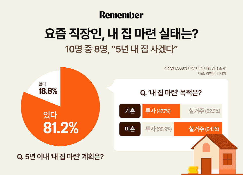 리멤버앤컴퍼니가 ‘리멤버 리서치’를 통해 직장인 1508명을 대상으로 진행한 ‘내 집 마련 인식 조사’ 결과를 발표했다./리멤버앤컴퍼니