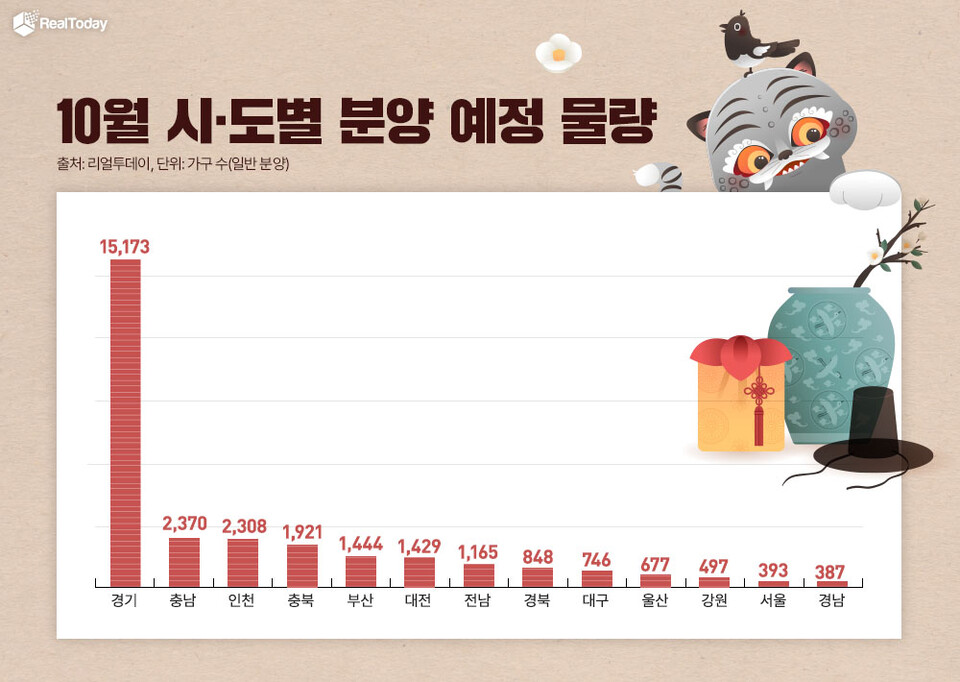 10월 분양 예정 물량./리얼투데이
