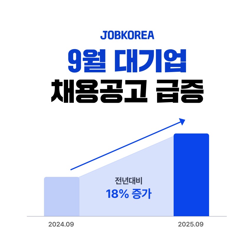 9월 대기업 공고가 전년 동기 대비 18% 증가했다./잡코리아