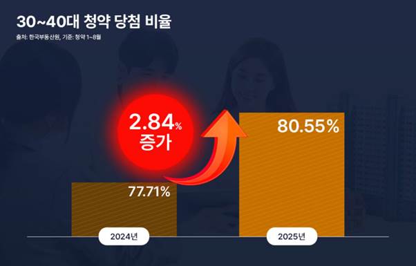 30~40대 청약 당첨 비율./리얼투데이