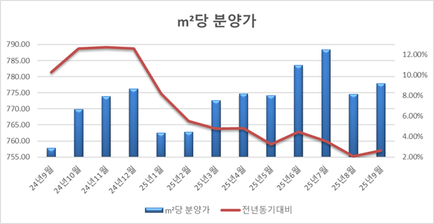 ㎡당 분양가./리얼하우스