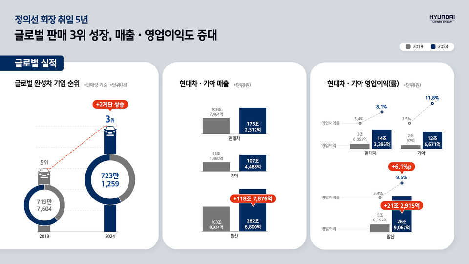 정의선 현대자동차그룹 회장 취임 5년간 글로벌 실적./현대차그룹