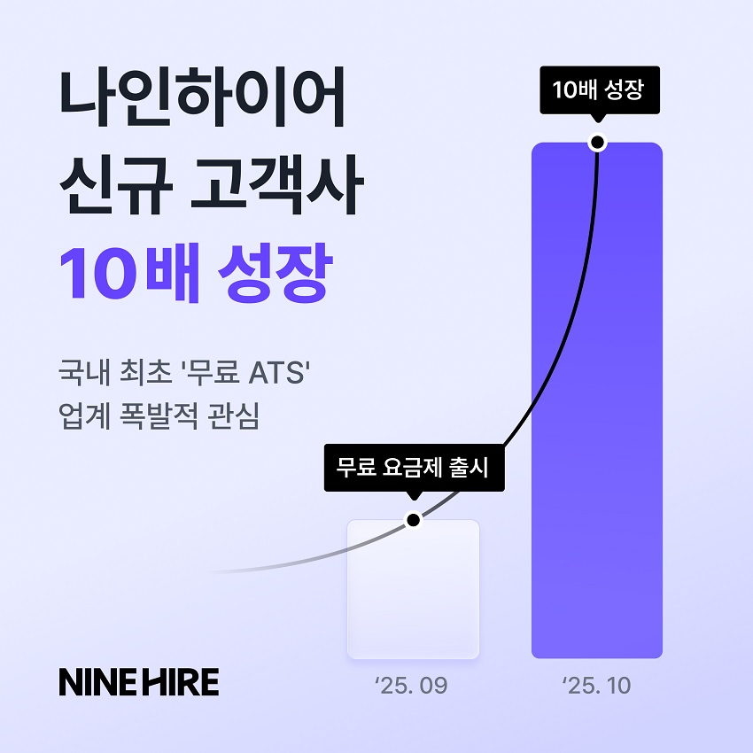 나인하이어가 국내 최초로 선보인 무료 ATS(Applicant Tracking System) 요금제 출시 후 신규 고객사 수 10배 성장을 기록했다./잡코리아