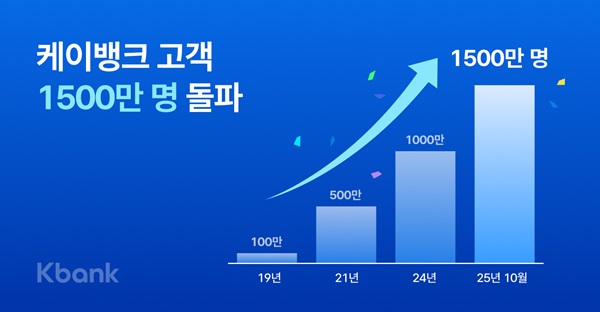 케이뱅크 고객이 1500만명을 돌파했다. /케이뱅크 제공