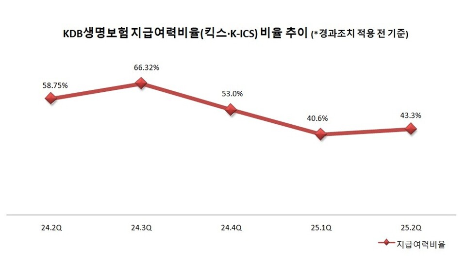 KDB생명 지급여력비율(킥스·K-ICS) 추이. 그래프=이지영 기자