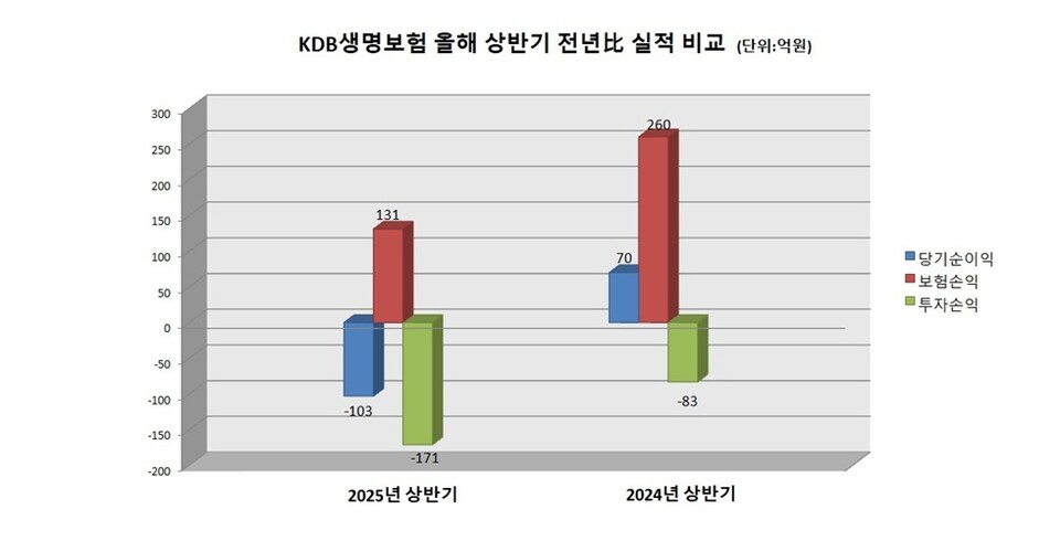  KDB생명보험 올해 상반기 전년比 실적 비교. 그래프=이지영 기자