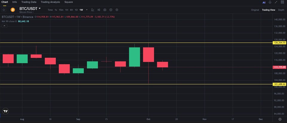 바이낸스 거래소에 지난 10일~11일 193억달러 규모 청산 사태 당시 비트코인이 급락세를 보이며 약 11만1000달러 선까지 하락했다. 차트에서 10월 중순 적색 캔들은 해당 주간 하락세를 나타내고 있다. /바이낸스 거래소 트레이딩뷰 캡처