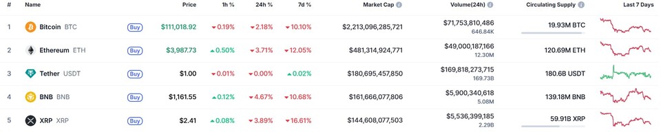 16일 오전 비트코인이 전일 대비 1.86% 하락한 약 11만1000달러에 거래되고 있. /코인마켓캡