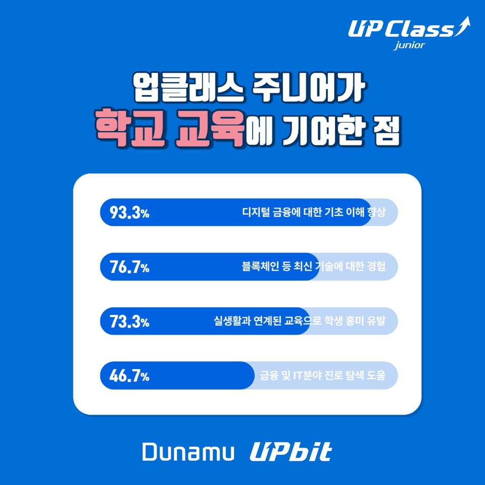 업비트를 운영하는 두나무가 업클래스 주니어 프로그램에 대해  성과를 거뒀다. / 두나무