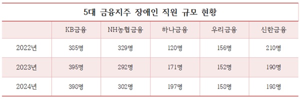 5대 금융지주 장애인 직원 규모. /자료=각 사 지속가능경영보고서, 표=이성노 기자