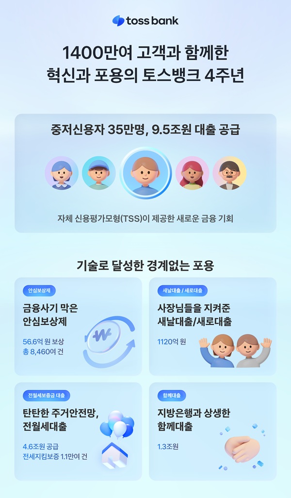 토스뱅크가 출범 4년 동안 혁신과 포용금융에 총력을 기울이며 1375만명의 고객을 유치했다. /토스뱅크 제공