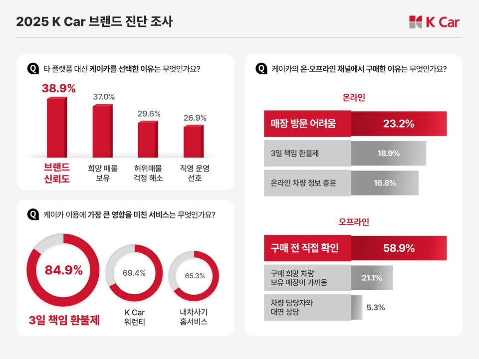 2025 케이카 브랜드 자체  진단 조사 결과./케이카
