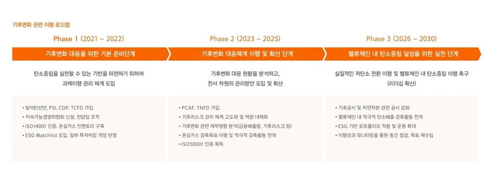 한화생명 기후변환 관련 이행 로드맵. 사진/한화생명 2025년 지속가능경영보고서 갈무리