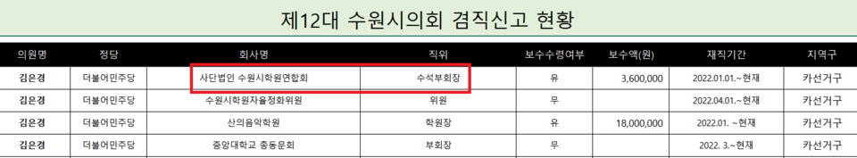 김은경 의원은 이 단체 수석부회장으로 연 360만 원의 보수를 수령했다고 신고했다./ 수원시의회 홈페이지 화면 갈무리