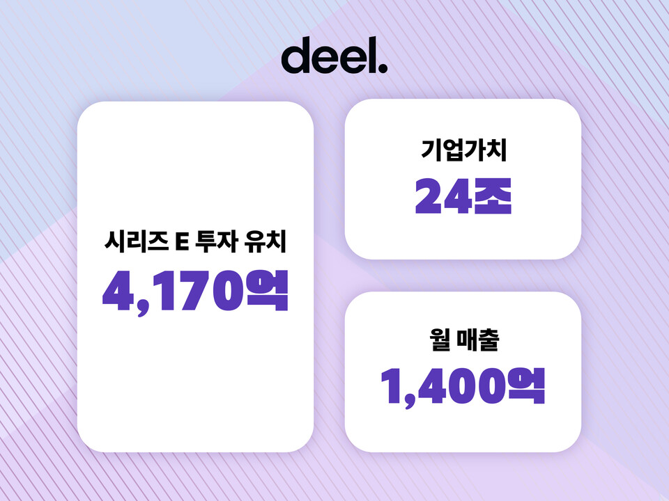 딜(Deel)이 4170억원 규모 시리즈 E 투자를 유치하며 기업 가치 24조원을 돌파했다./딜