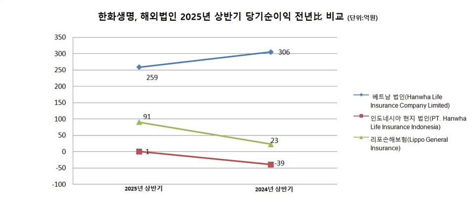  한화생명 해외법인 205년 당기순이익 전년比 비교. 그래프=이지영 기자