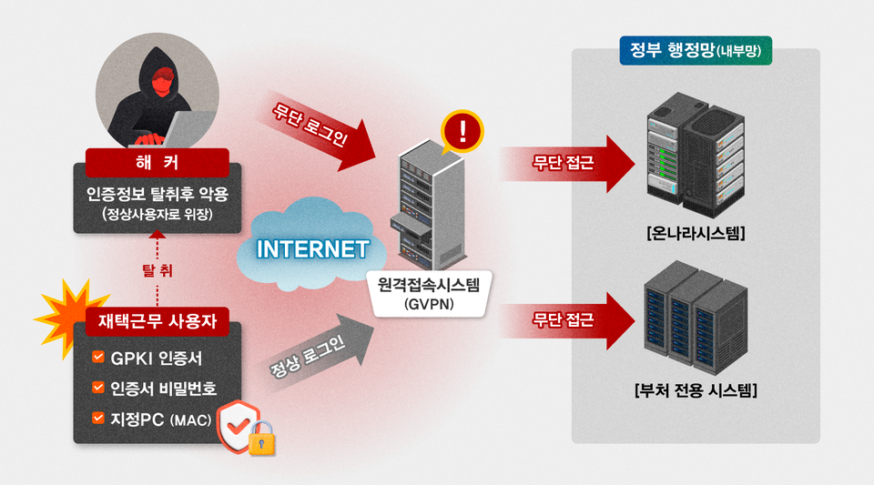 온나라시스템 등 정부 행정망(내부망) 침투 개요도./국가정보원