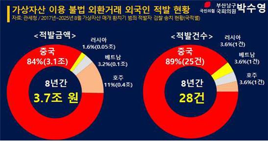 가상자산 이용 불법 외환거래 외국인 적발 현황 / 박수영 의원