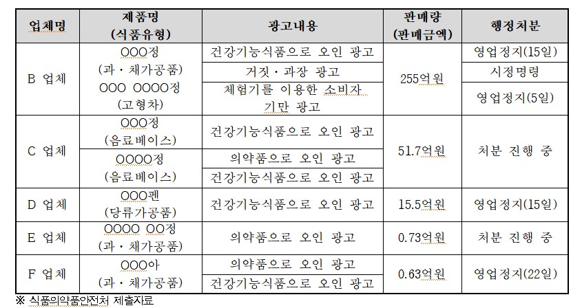 일반식품을 다이어트 건기식/의약품으로 부당광고한 업체./식품의약품안전처 제출자료