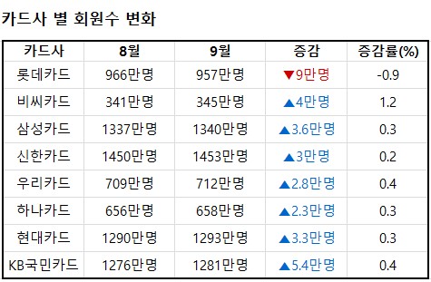 카드사 별 회원수 변화 추이. / 여신금융협회 제공. 