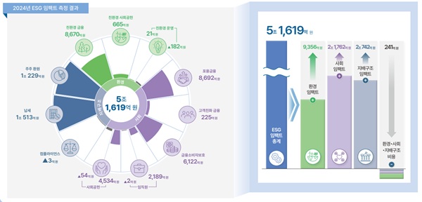우리금융그룹 2024년 ESG 사회적 가치 측정 결과. /우리금융그룹 제공