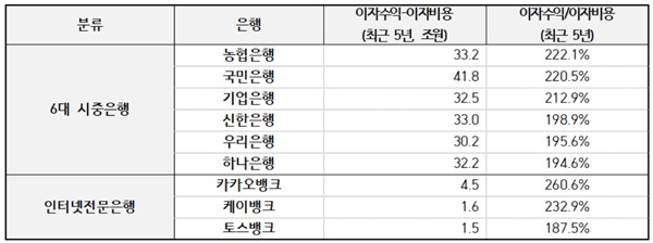 은행권 이자수익, 이자비용 현황. /박범계 의원실 제공