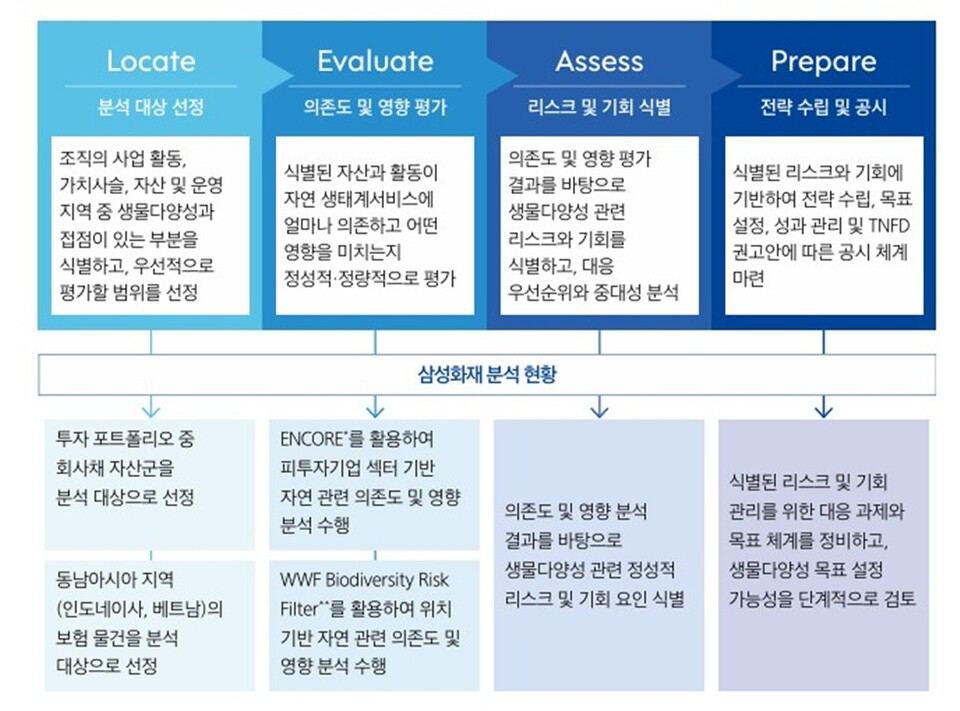 LEAP 방법론 프로세스. 사진/삼성화재 2025년 지속가능경영보고서 갈무리