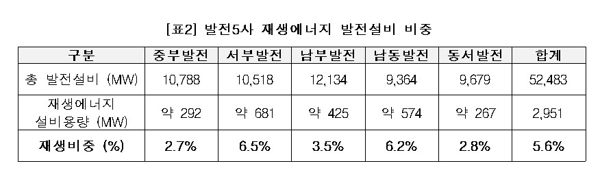 발전5사 재생에너지 발전설비 비중./ 박정 국회의원실 제공