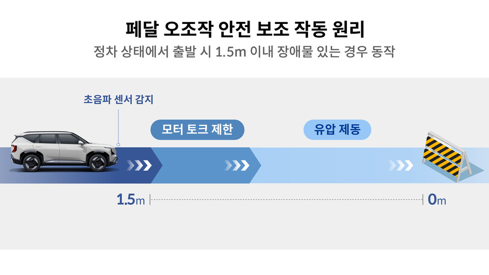 '페달 오조작 안전 보조' 작동 원리./현대차그룹