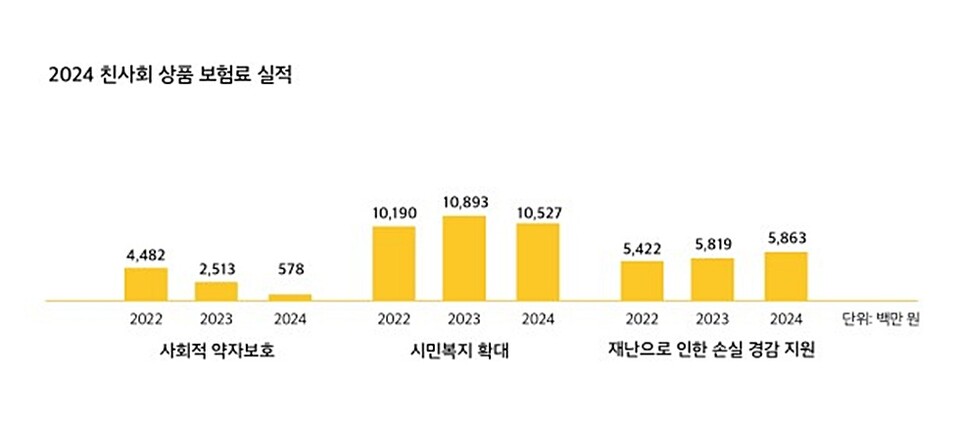 현대해상 2024 친사회 상품 보험료 실적. 사진/현대해상 2025년 지속가능경영보고서 갈무리