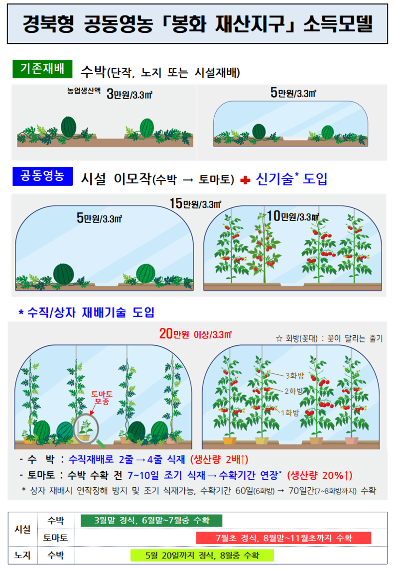경북형 공동영농 봉화 재산지구 소득모델 포스터 .사진=경북도 제공