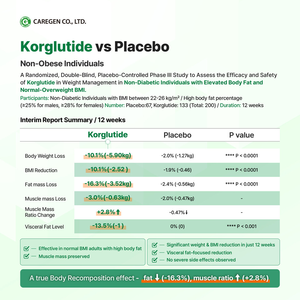케어젠이 'CPHI Worldwide 2025'에 참가해 코글루타이드의 임상 중간결과를 발표한다./케어젠 제공
