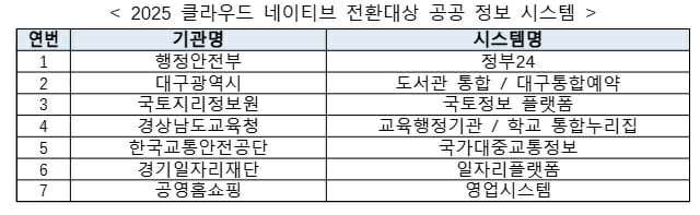 2025 클라우드 네이티브 전환대상 공공 정보 시스템./행정안전부