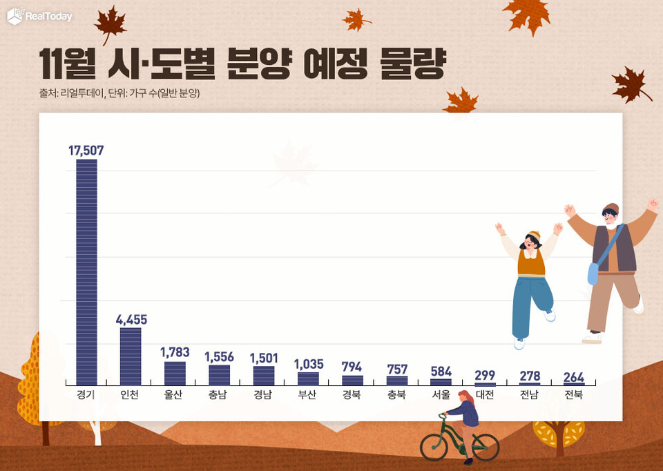 11월 시도별 분양 예정 물량./리얼투데이